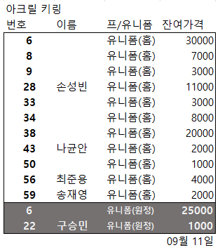 롯데 자이언츠 아크릴 키링 /손성빈 나균안 최준용 등--1