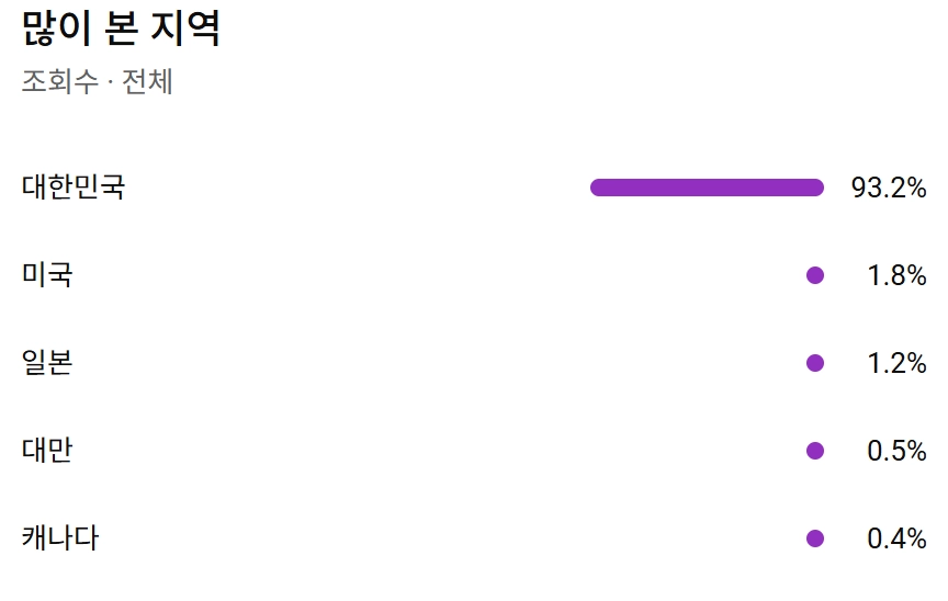 7.1만명 유튜브 채널 판매(수익O, 국내채널) 이미지