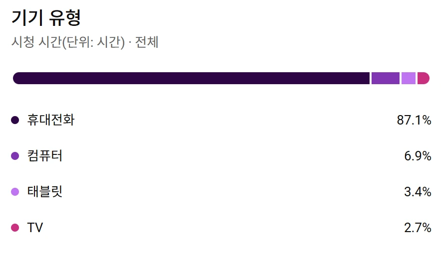 7.1만명 유튜브 채널 판매(수익O, 국내채널) 이미지