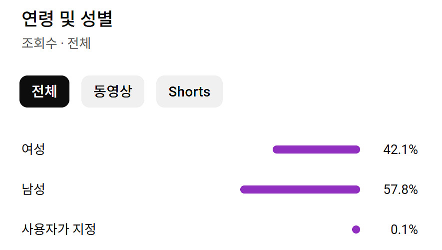 7.1만명 유튜브 채널 판매(수익O, 국내채널)--5