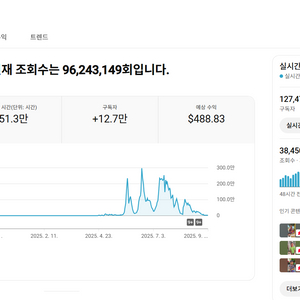 총조회수 9600만회 수익 활성화 12만명 유튜브 채널