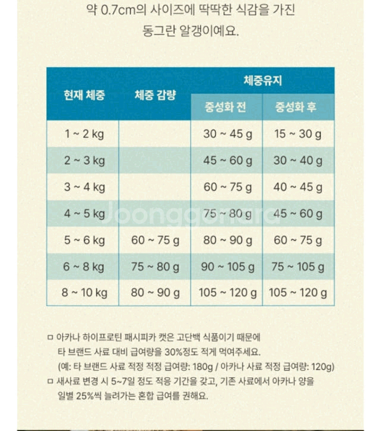 고양이 사료 아카나 패시피카 사료 소분 판매--2