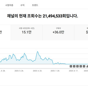 35만명 국내 시청자층 쿠파스 수익 활성화 유튜브 채널