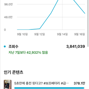 유튜브 쿠팡 쇼핑채널 3일전 380만조회수 터진 채널