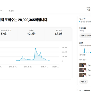 전체조회수 2800만회 2.1만명 쿠파스 유튜브 채널