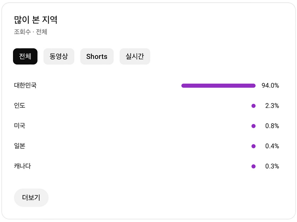 유튜브 쇼핑 채널 국내 구독자 1.3만명 판매 (수창)--2