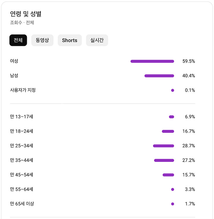 유튜브 쇼핑 채널 국내 구독자 1.3만명 판매 (수창)--1