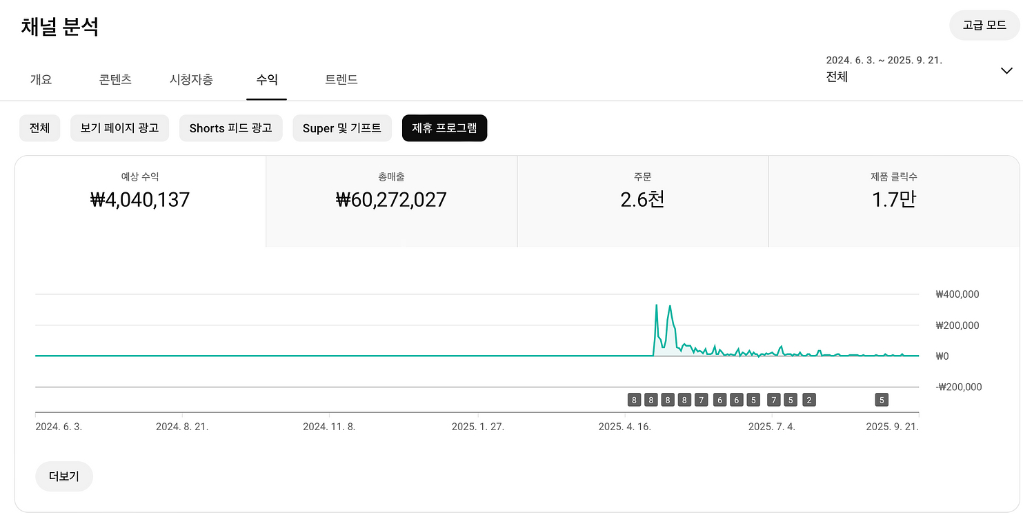 유튜브 쇼핑 채널 국내 구독자 1.3만명 판매 (수창)--4