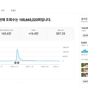 누적 조회수 1억회 16만명 유튜브 채널 판매