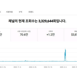 쿠팡파트너스 유튜브 채널 수익화 1.17만명
