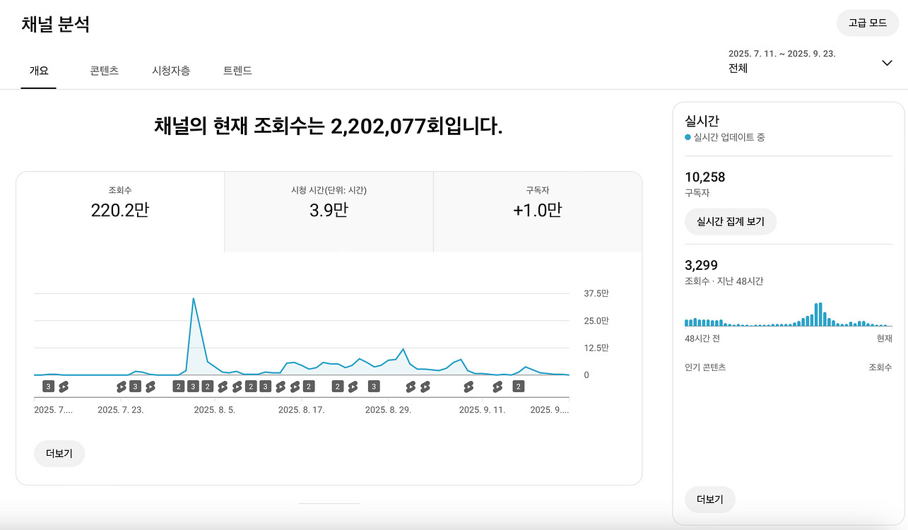 유튜브 시니어 채널 국내 구독자 1만명 판매--0