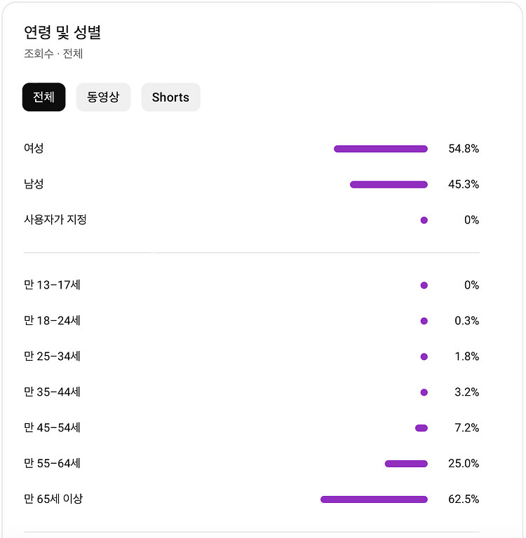 유튜브 시니어 채널 국내 구독자 1만명 판매--1