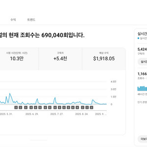 유튜브 시니어 수창 채널 국내 구독자 5.4천명 판매