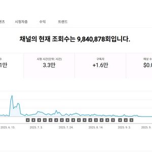유튜브 쿠팡파트너스 채널 판매 1.6만명