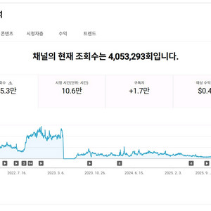 쿠팡 파트너스 쇼핑 유튜브 채널 1.6만명