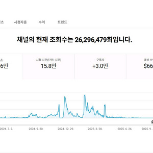 유튜브 쿠팡파트너스 채널 판매 2.9만명
