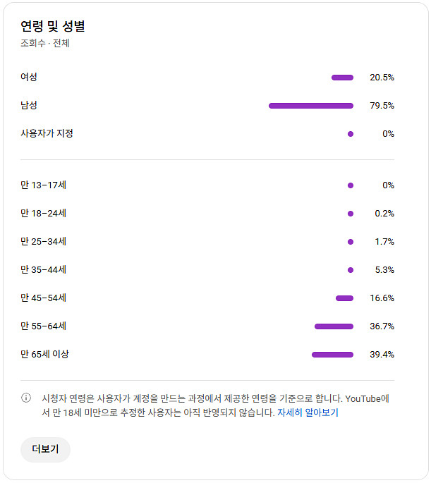 유튜브 시니어 채널 국내 구독자 1.6만명 판매--1