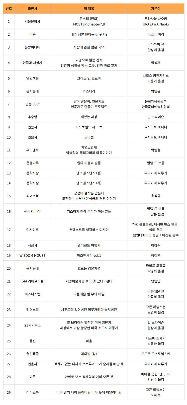 중고 책들 - AFR4--3