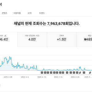 유튜브 쇼핑 채널 국내 구독자 1.4만명 판매 (수창)
