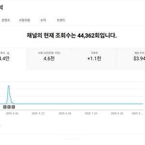 1.1천명 수익 활성화 미국 시청자층 유튜브 채널
