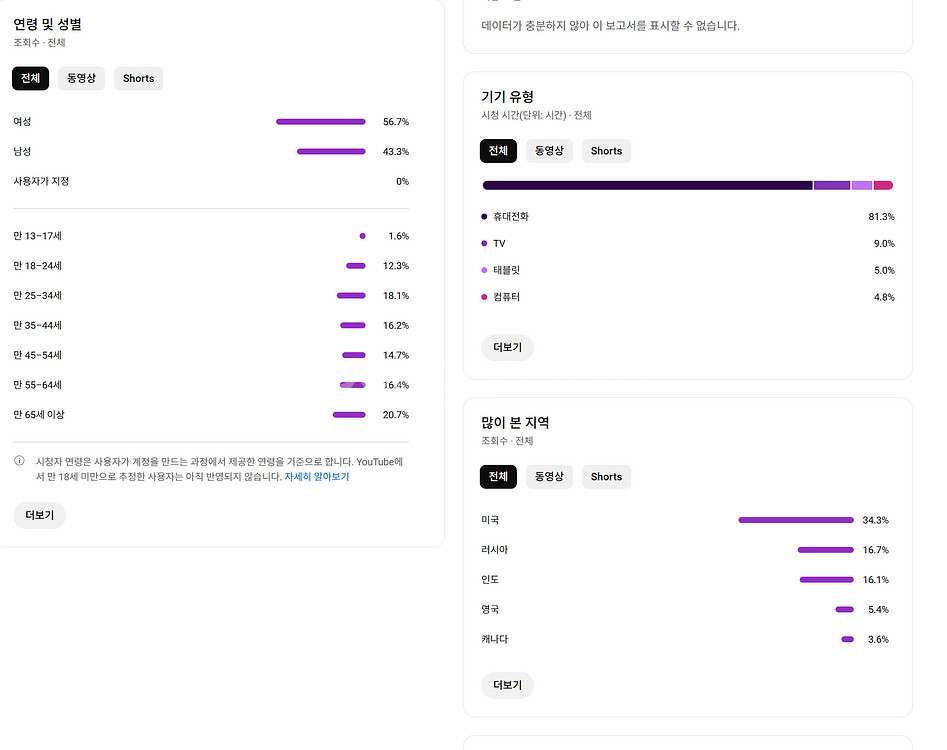 1.1천명 수익 활성화 미국 시청자층 유튜브 채널--1