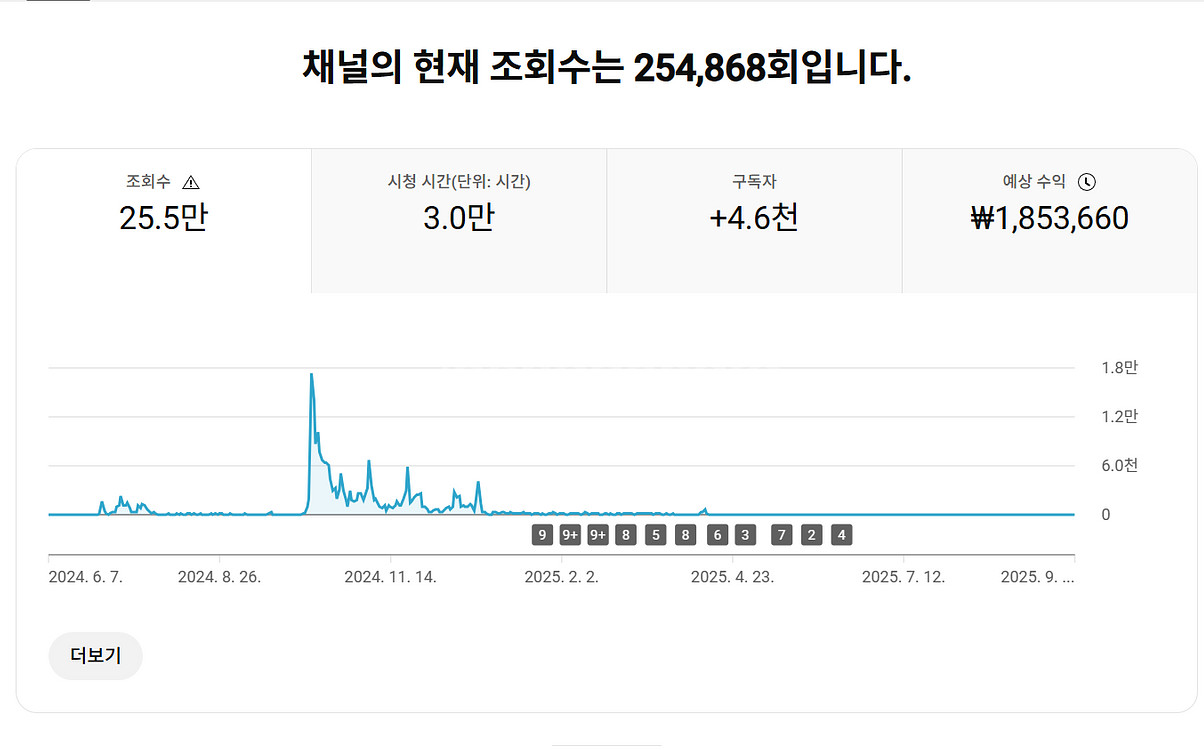 4.6천명 미국 시청자층 수익 활성화 유튜브 채널--0