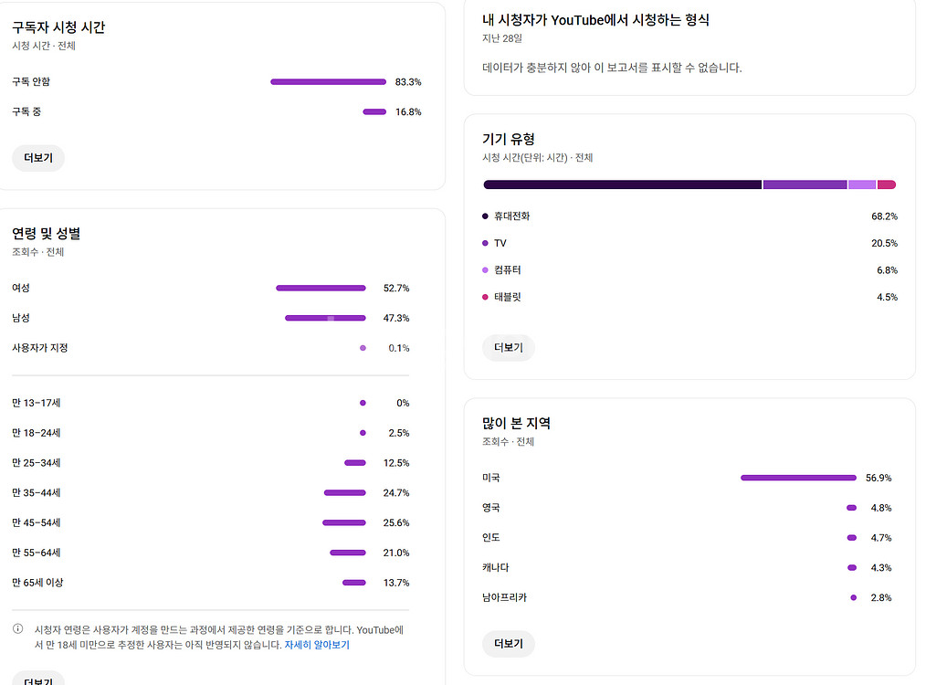 4.6천명 미국 시청자층 수익 활성화 유튜브 채널--1