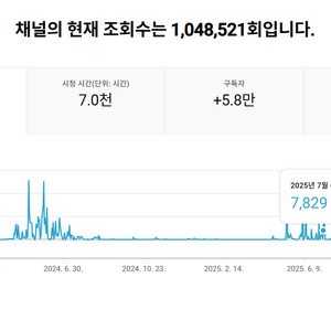 유튜브 채널 판매 5.76만명