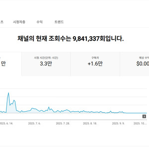 쿠팡파트너스 유튜브 쇼핑 채널 1.6만명