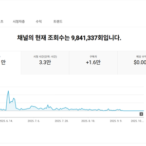 쿠팡파트너스 유튜브 쇼핑 채널 1.6만명