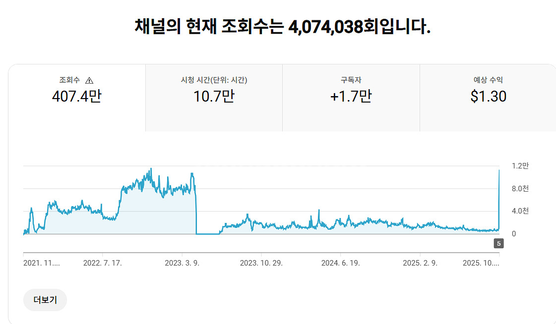 쿠팡파트너스 유튜브 쇼핑 채널 1.6만명--0