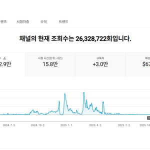 쿠팡파트너스 유튜브 쇼핑 채널 2.96만명