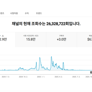 쿠팡파트너스 유튜브 쇼핑 채널 2.96만명