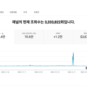 쿠팡파트너스 유튜브 쇼핑 채널 1.1만명