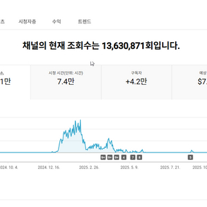 4.2만명 쿠파스, 수익 활성화 유튜브 채널