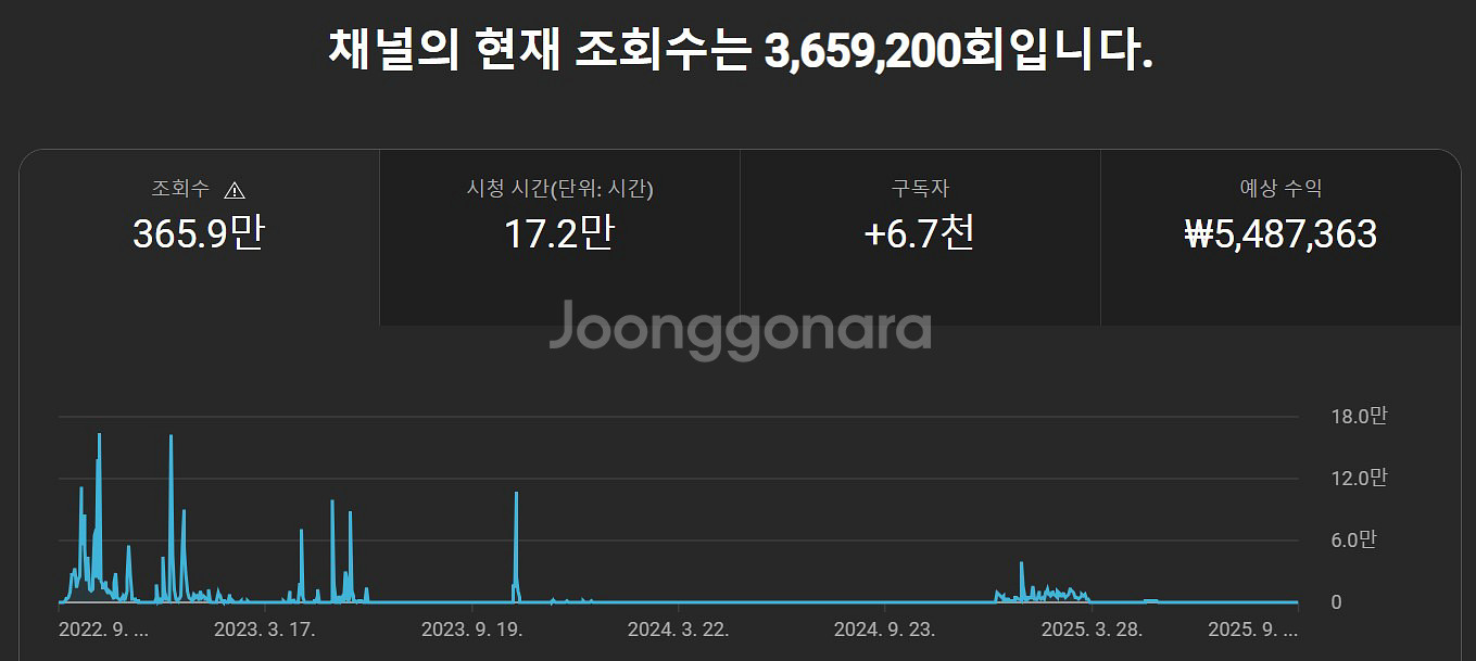국내 4~6000명대 수익창출한 채널 판매--3