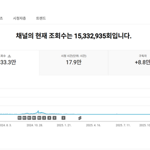 8.8만명 구독자 유튜브 채널