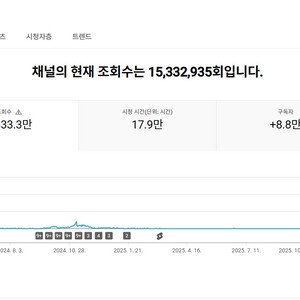 8.8만명 구독자 유튜브 채널