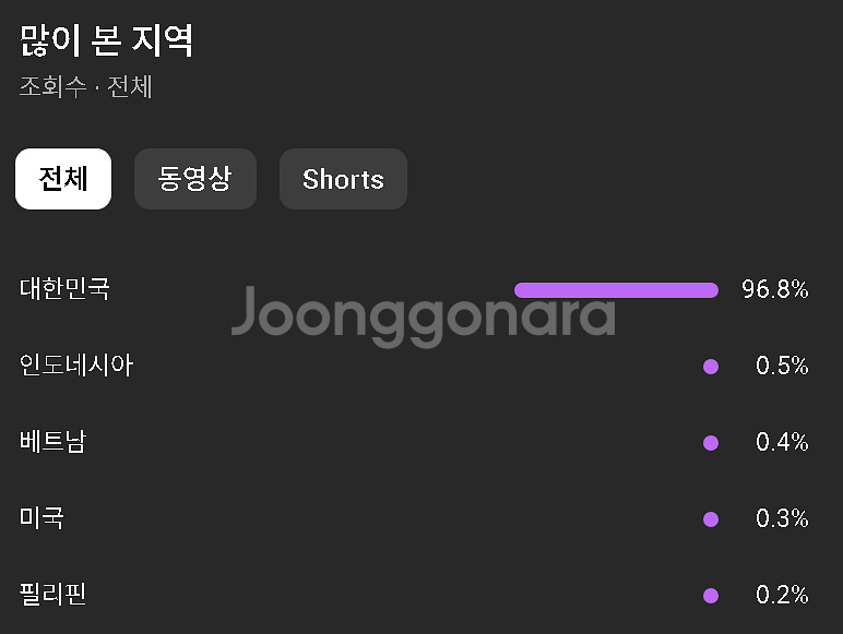 대한민국 구독자 20만 채널판매--2