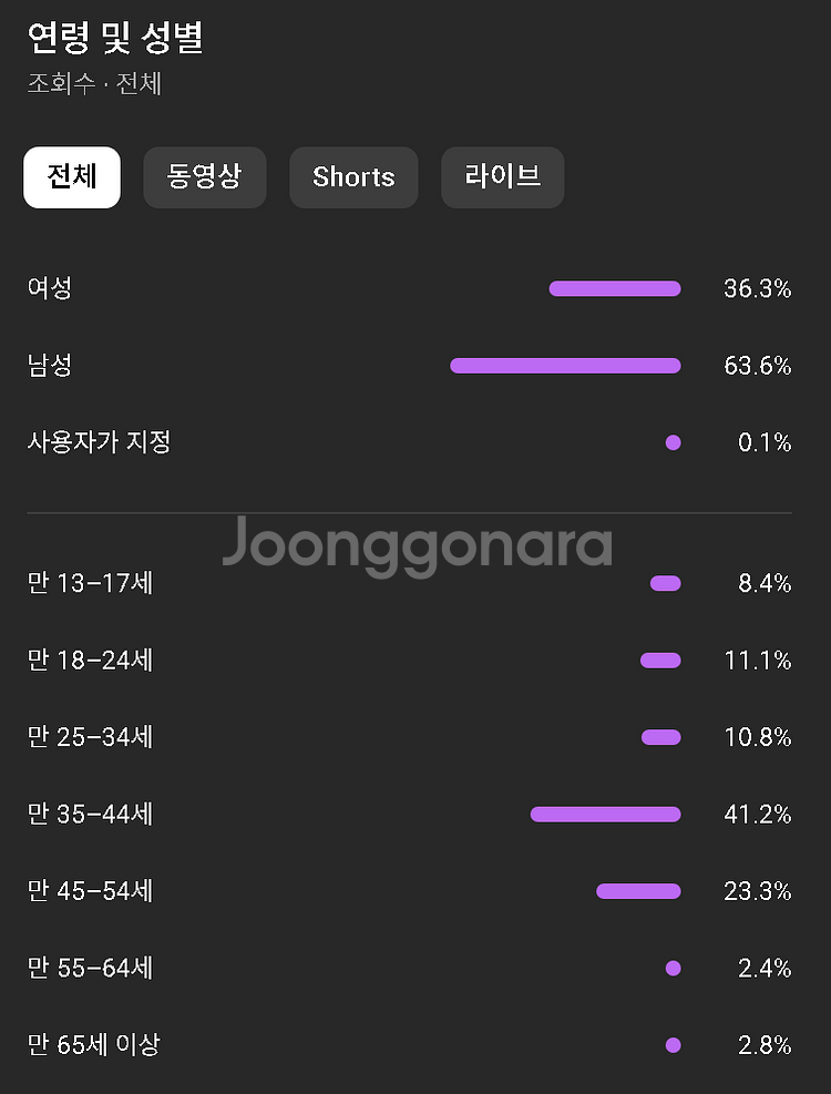 대한민국 구독자 20만 채널판매--3