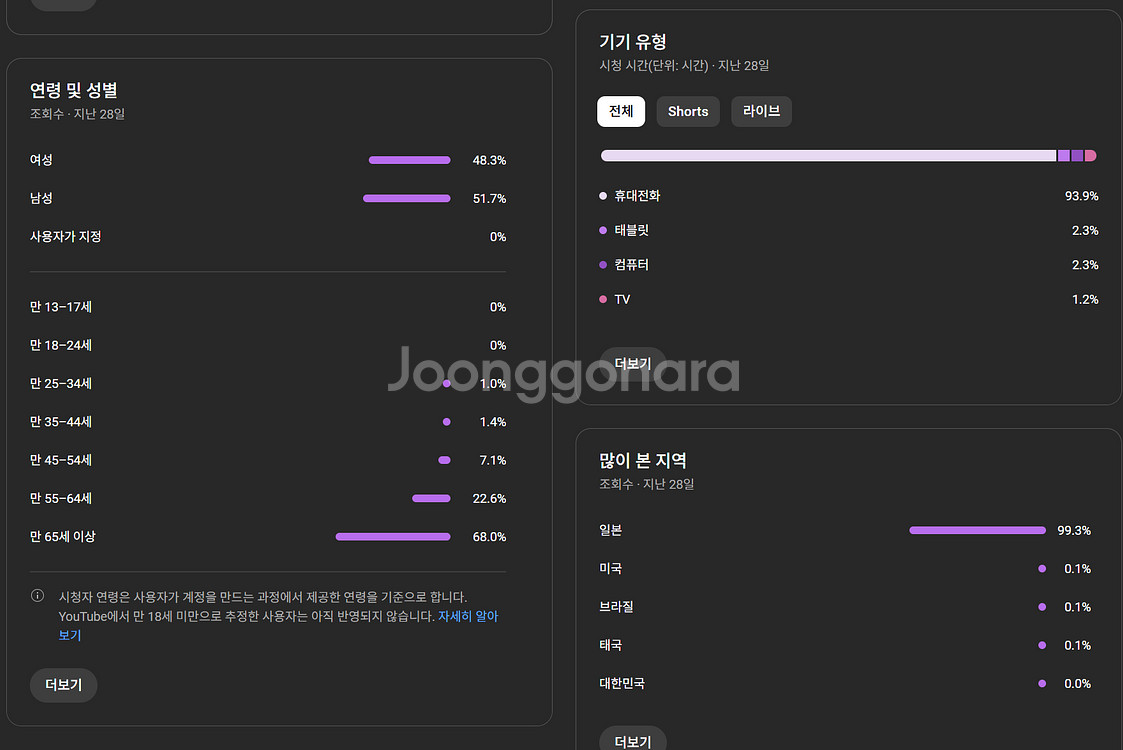 유튜브 일본 시니어 쇼츠 채널 판매합니다--0