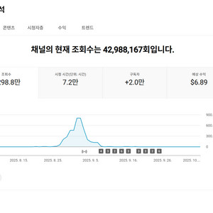 2만명 수익 활성화 쿠파스 유튜브 채널
