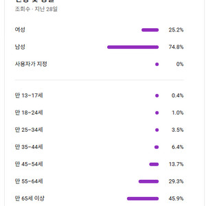 유튜브 구독자 7667명 시니어 유머 채널 판매합니다.