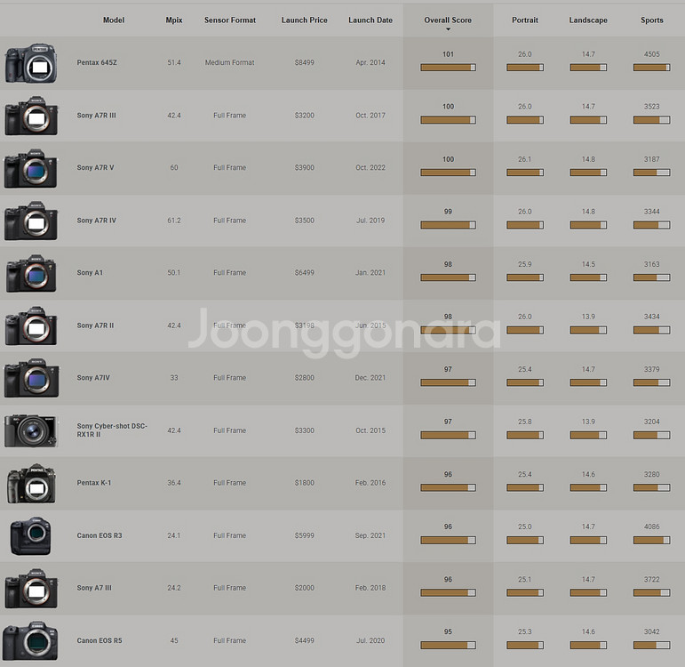 소니 a7r2 렌즈 a7c2 a6700 보다 화질좋음--4