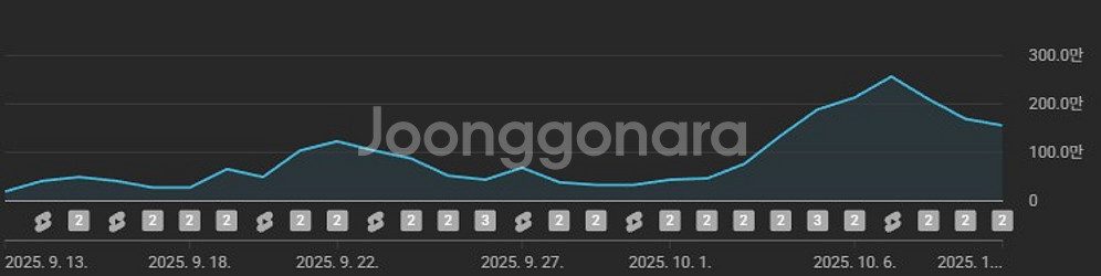 64000구독자 쿠파스 가능 유튜브 채널--1