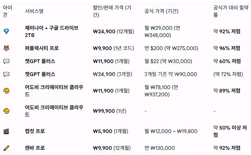 어도비 크리에이티브클라우드 1달/1년, 캡컷 1달--0