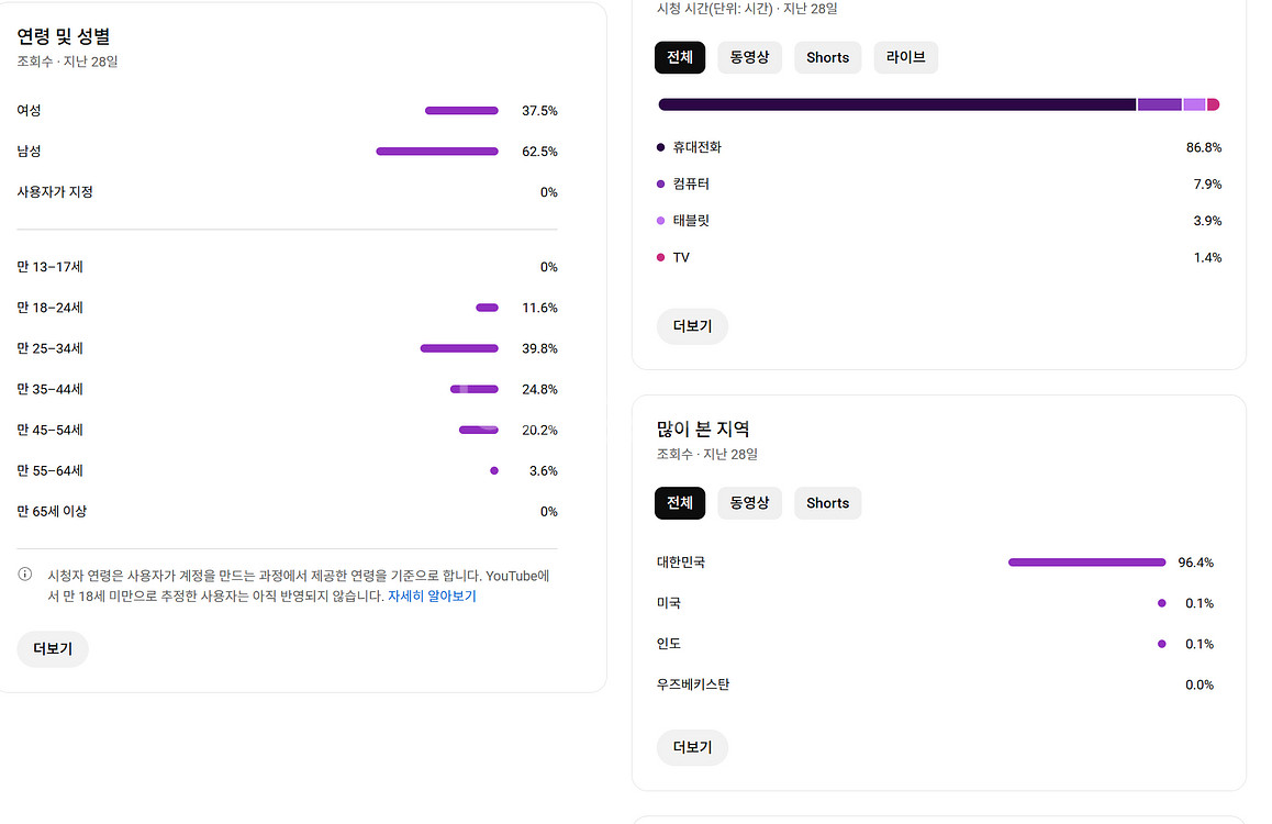 2.6만명 국내 시청자층 쿠파스 유튜브 채널--2