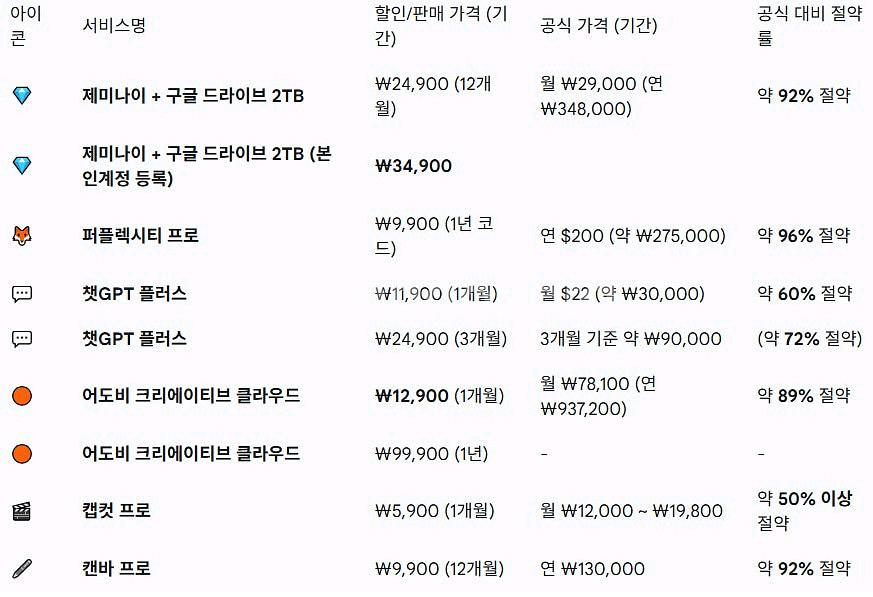 어도비 크리에이티브클라우드 1달/1년, 캡컷 1달--0