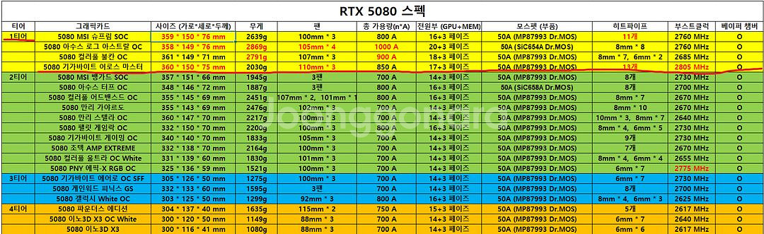 RTX 5080 AORUS MASTER ICE 미개봉--2