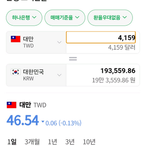 대만 달러 판매 (TWD)4159달러 19만3천원팝니다